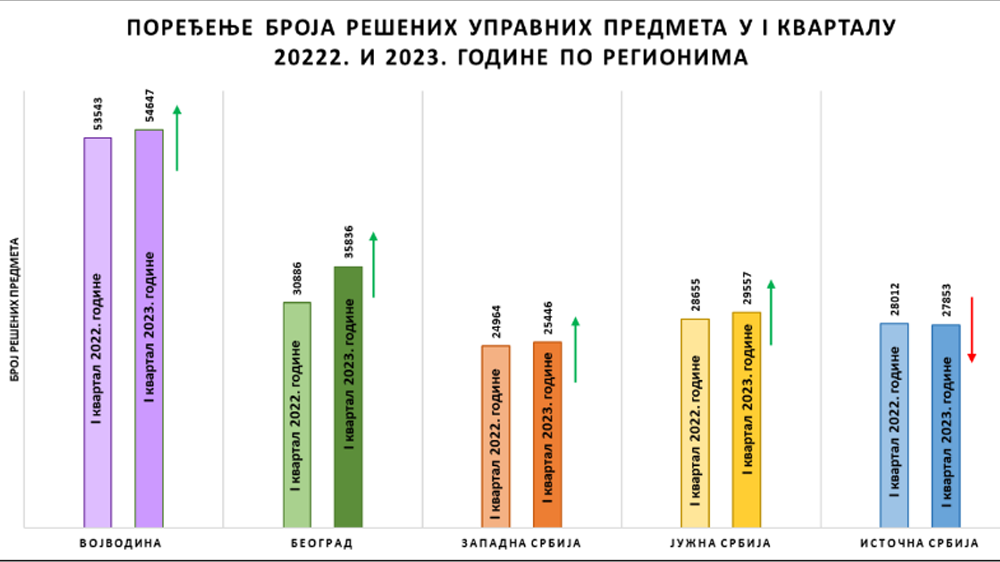 Efikasnost rada katastra nastavlja da raste i u prvom kvartalu 2023. godine